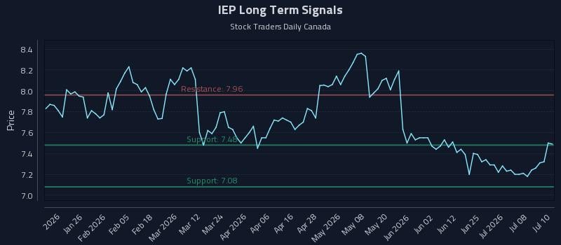 IEP Long Term Analysis for July 13 2026