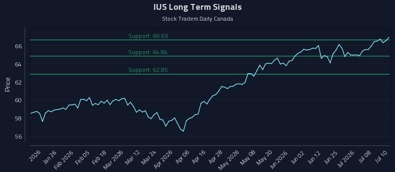 IUS Long Term Analysis for July 13 2026 IUS Long Term Analysis for July 13 2026