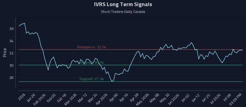 IVRS Long Term Analysis for July 13 2026 IVRS Long Term Analysis for July 13 2026