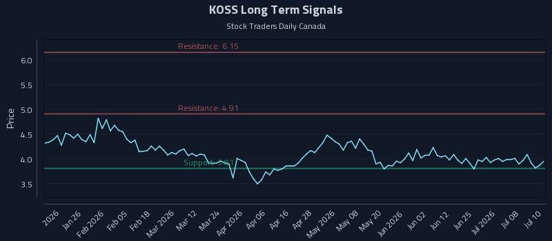 KOSS Long Term Analysis for July 13 2026 KOSS Long Term Analysis for July 13 2026