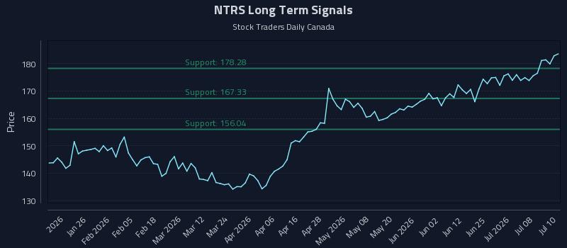 NTRS Long Term Analysis for July 13 2026 NTRS Long Term Analysis for July 13 2026