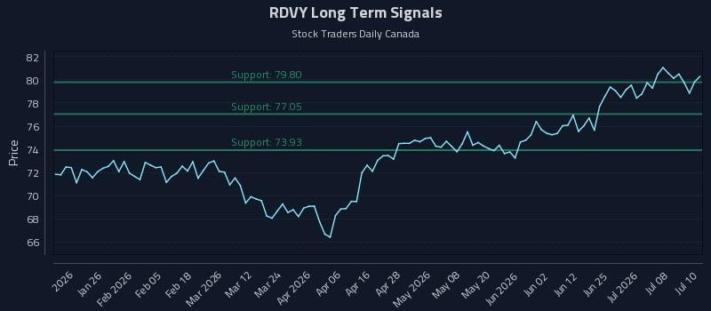 RDVY