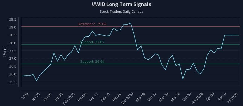 VWID Long Term Analysis for July 13 2026 VWID Long Term Analysis for July 13 2026