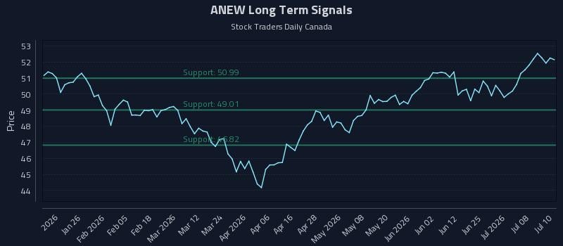 ANEW Long Term Analysis for July 13 2026