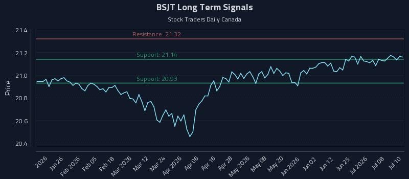 BSJT Long Term Analysis for July 13 2026 BSJT Long Term Analysis for July 13 2026