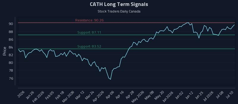 CATH Long Term Analysis for July 13 2026 CATH Long Term Analysis for July 13 2026