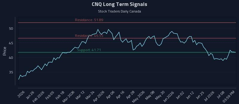 CNQ Long Term Analysis for July 13 2026 CNQ Long Term Analysis for July 13 2026