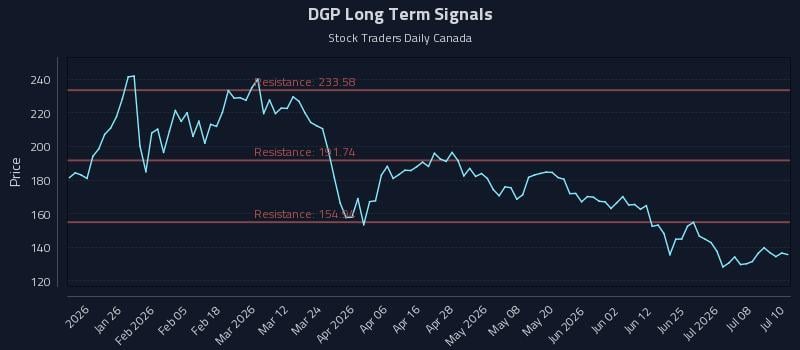 DGP Long Term Analysis for July 13 2026 DGP Long Term Analysis for July 13 2026