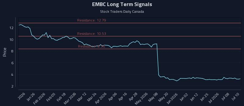 EMBC Long Term Analysis for July 13 2026