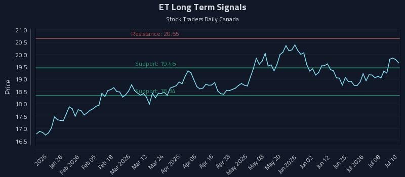 ET Long Term Analysis for July 13 2026 ET Long Term Analysis for July 13 2026