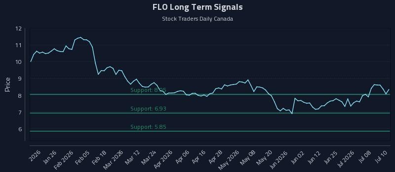 FLO Long Term Analysis for July 13 2026