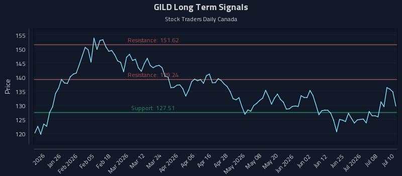 GILD Long Term Analysis for July 13 2026 GILD Long Term Analysis for July 13 2026