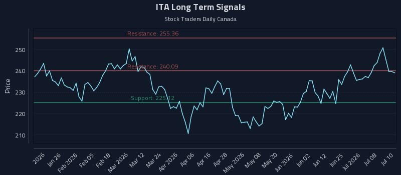 ITA Long Term Analysis for July 13 2026 ITA Long Term Analysis for July 13 2026