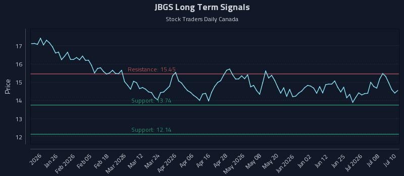 JBGS Long Term Analysis for July 13 2026 JBGS Long Term Analysis for July 13 2026