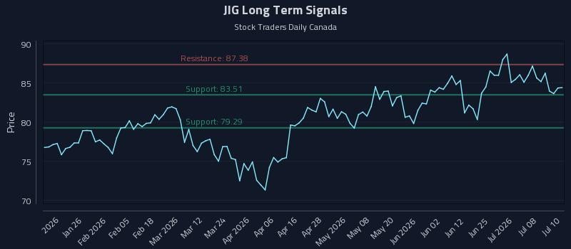 JIG Long Term Analysis for July 13 2026 JIG Long Term Analysis for July 13 2026