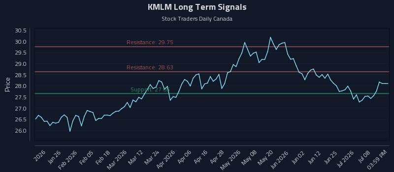 KMLM Long Term Analysis for July 13 2026