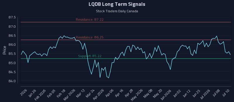 LQDB Long Term Analysis for July 13 2026
