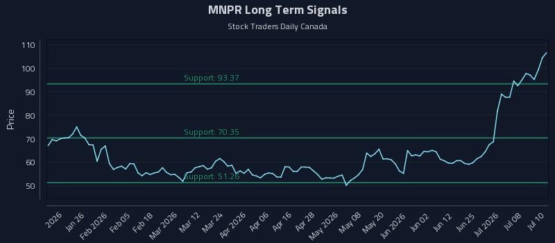 MNPR Long Term Analysis for July 13 2026 MNPR Long Term Analysis for July 13 2026
