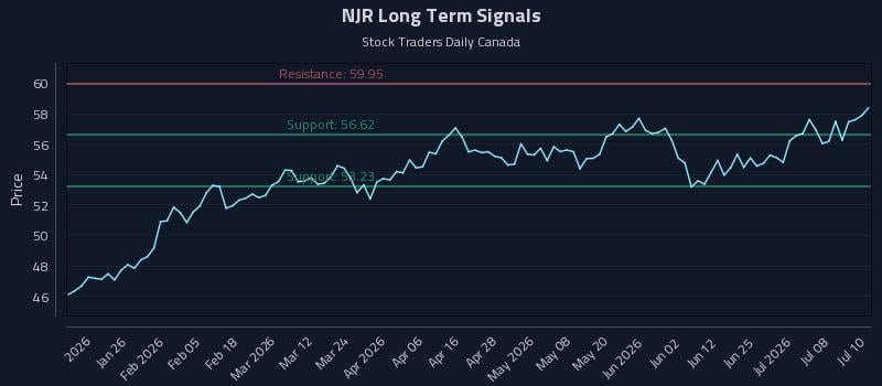NJR Long Term Analysis for July 13 2026 NJR Long Term Analysis for July 13 2026