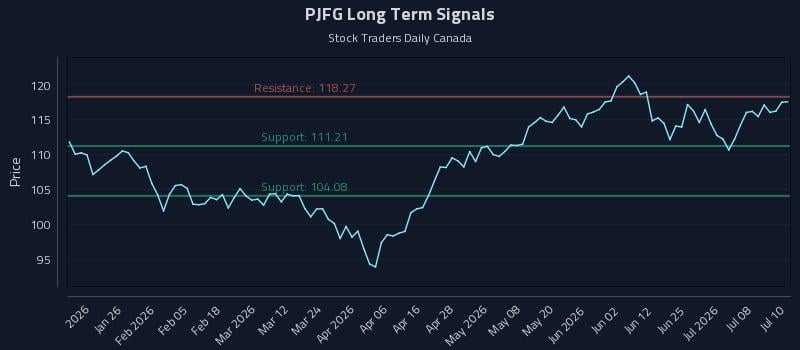 PJFG Long Term Analysis for July 13 2026 PJFG Long Term Analysis for July 13 2026