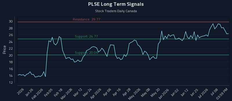 PLSE Long Term Analysis for July 13 2026 PLSE Long Term Analysis for July 13 2026