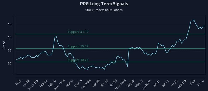 PRG Long Term Analysis for July 13 2026