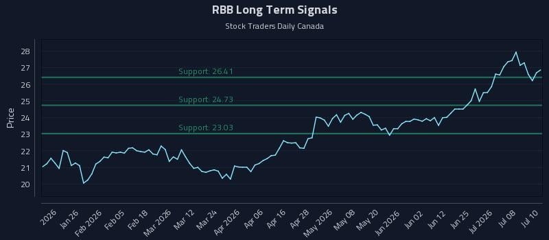 RBB Long Term Analysis for July 13 2026 RBB Long Term Analysis for July 13 2026
