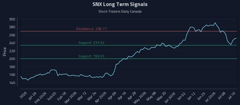 SNX Long Term Analysis for July 13 2026