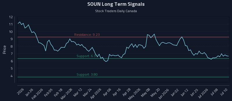 SOUN Long Term Analysis for July 13 2026