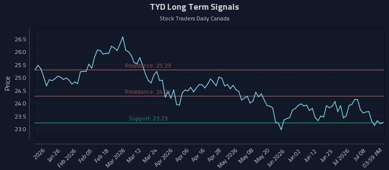 TYD Long Term Analysis for July 13 2026