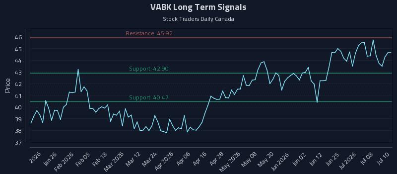 VABK Long Term Analysis for July 13 2026 VABK Long Term Analysis for July 13 2026