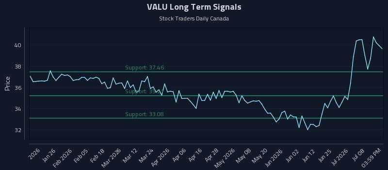 VALU Long Term Analysis for July 13 2026