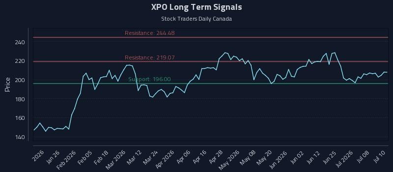 XPO Long Term Analysis for July 13 2026 XPO Long Term Analysis for July 13 2026