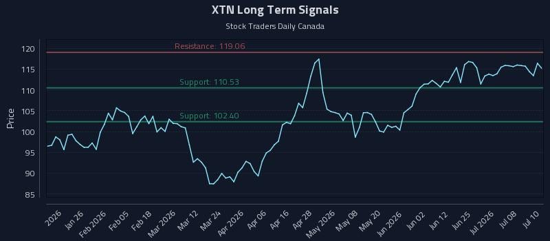 XTN Long Term Analysis for July 13 2026