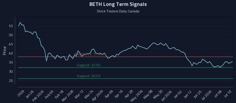 BETH Long Term Analysis for July 13 2026