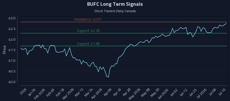 BUFC Long Term Analysis for July 13 2026