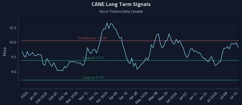 CANE Long Term Analysis for July 13 2026 CANE Long Term Analysis for July 13 2026