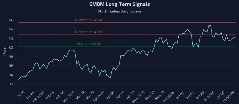 EMDM Long Term Analysis for July 13 2026 EMDM Long Term Analysis for July 13 2026