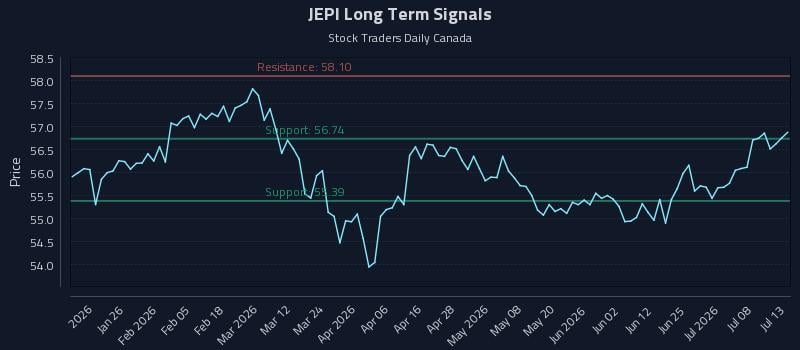 JEPI Long Term Analysis for July 13 2026 JEPI Long Term Analysis for July 13 2026