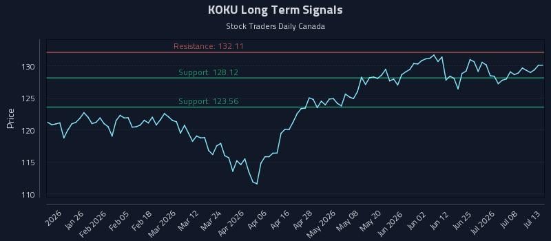 KOKU Long Term Analysis for July 13 2026
