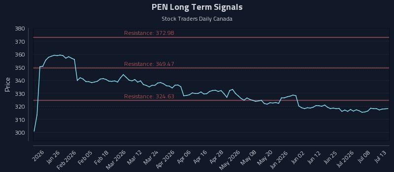 PEN Long Term Analysis for July 13 2026 PEN Long Term Analysis for July 13 2026