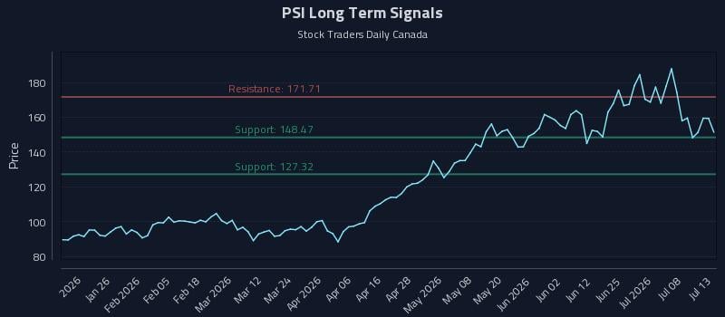 PSI Long Term Analysis for July 13 2026