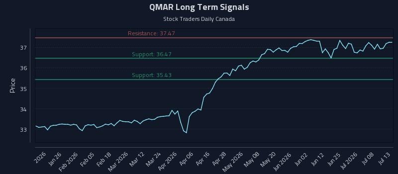 QMAR Long Term Analysis for July 13 2026