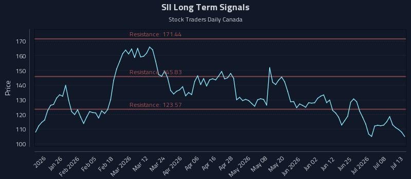 SII Long Term Analysis for July 13 2026 SII Long Term Analysis for July 13 2026