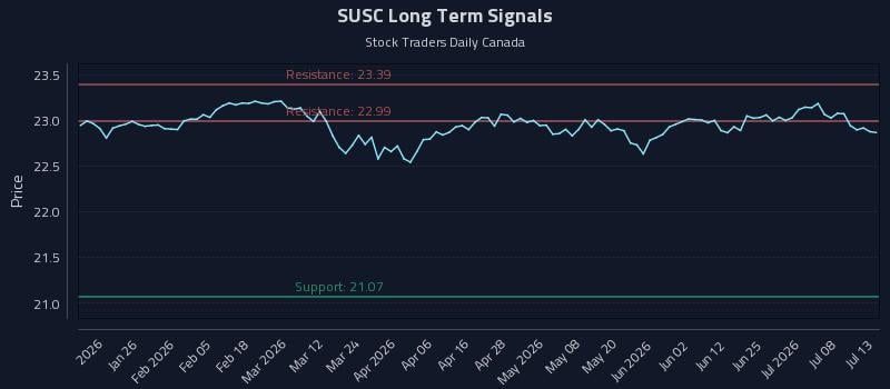 SUSC Long Term Analysis for July 13 2026 SUSC Long Term Analysis for July 13 2026