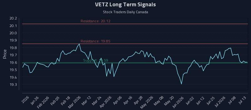 VETZ Long Term Analysis for July 13 2026 VETZ Long Term Analysis for July 13 2026