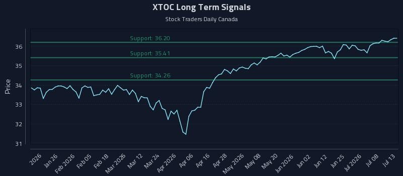 XTOC Long Term Analysis for July 13 2026 XTOC Long Term Analysis for July 13 2026