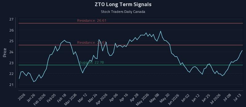 ZTO Long Term Analysis for July 13 2026 ZTO Long Term Analysis for July 13 2026