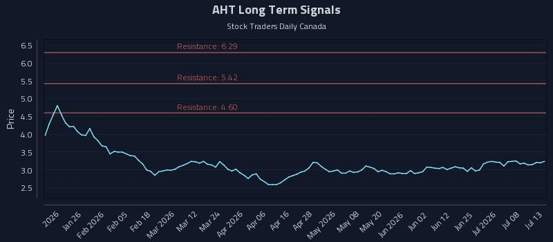 AHT Long Term Analysis for July 13 2026