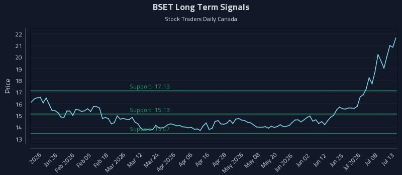BSET Long Term Analysis for July 13 2026 BSET Long Term Analysis for July 13 2026